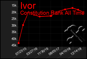 Total Graph of Ivor