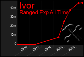 Total Graph of Ivor