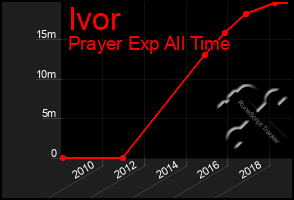 Total Graph of Ivor
