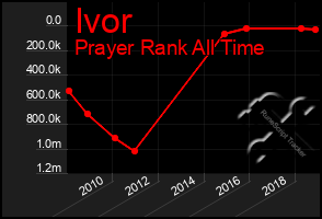 Total Graph of Ivor