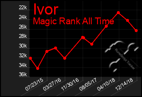 Total Graph of Ivor