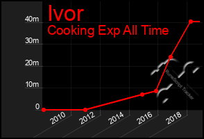 Total Graph of Ivor