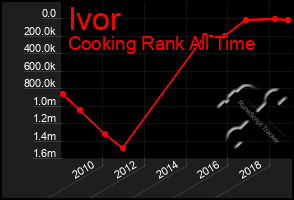 Total Graph of Ivor
