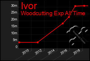 Total Graph of Ivor