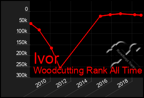 Total Graph of Ivor