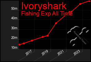 Total Graph of Ivoryshark