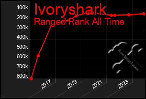 Total Graph of Ivoryshark