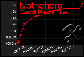 Total Graph of Ivothehero