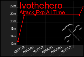 Total Graph of Ivothehero