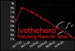 Total Graph of Ivothehero