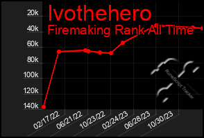 Total Graph of Ivothehero