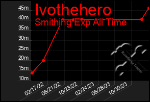 Total Graph of Ivothehero