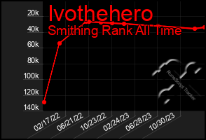 Total Graph of Ivothehero