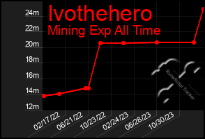 Total Graph of Ivothehero