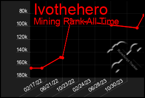 Total Graph of Ivothehero