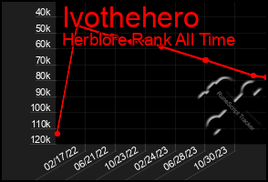 Total Graph of Ivothehero