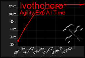 Total Graph of Ivothehero