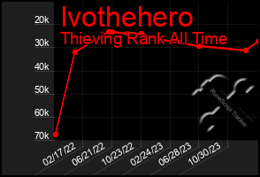 Total Graph of Ivothehero