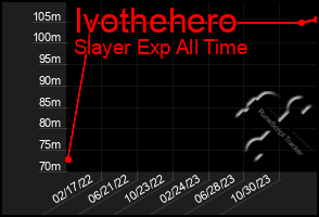 Total Graph of Ivothehero