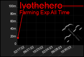 Total Graph of Ivothehero