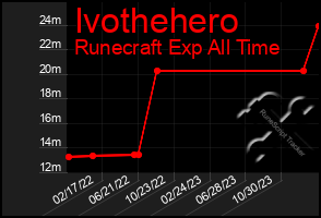 Total Graph of Ivothehero