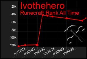 Total Graph of Ivothehero