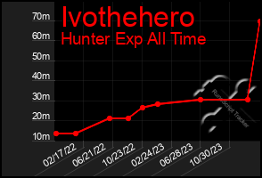 Total Graph of Ivothehero