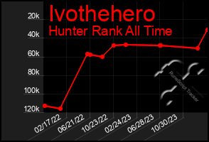 Total Graph of Ivothehero