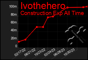 Total Graph of Ivothehero