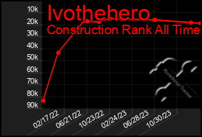 Total Graph of Ivothehero