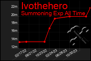 Total Graph of Ivothehero