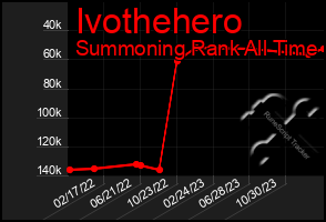 Total Graph of Ivothehero