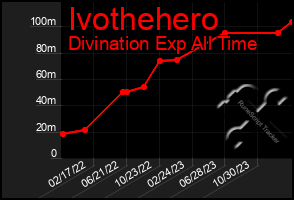 Total Graph of Ivothehero