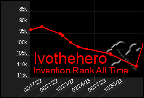 Total Graph of Ivothehero