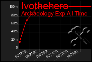 Total Graph of Ivothehero