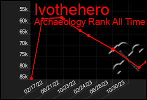 Total Graph of Ivothehero