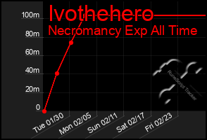 Total Graph of Ivothehero