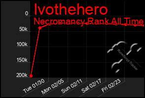 Total Graph of Ivothehero