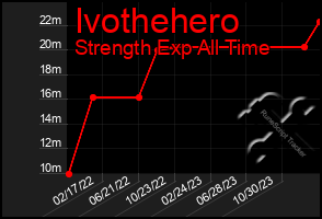 Total Graph of Ivothehero