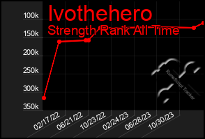 Total Graph of Ivothehero