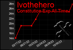 Total Graph of Ivothehero