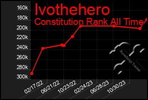 Total Graph of Ivothehero