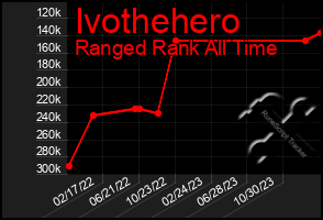 Total Graph of Ivothehero