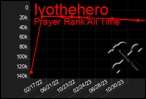 Total Graph of Ivothehero