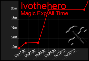 Total Graph of Ivothehero