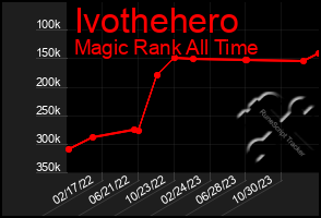 Total Graph of Ivothehero