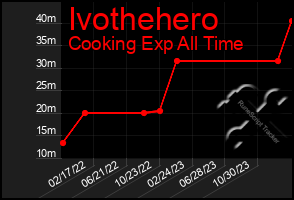 Total Graph of Ivothehero