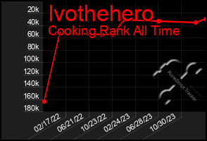 Total Graph of Ivothehero