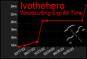 Total Graph of Ivothehero