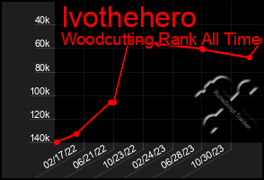 Total Graph of Ivothehero